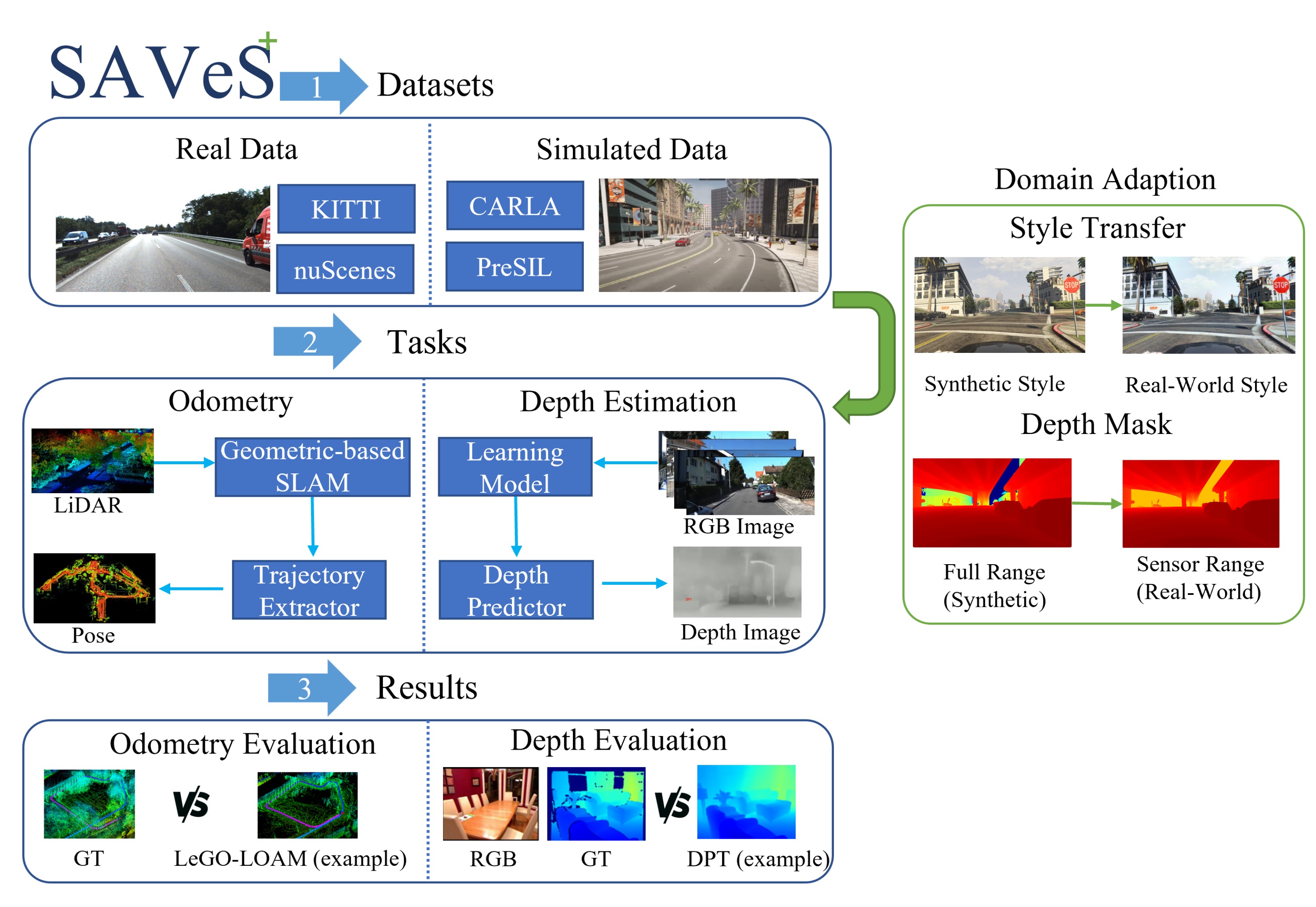 SAVeS platform overview