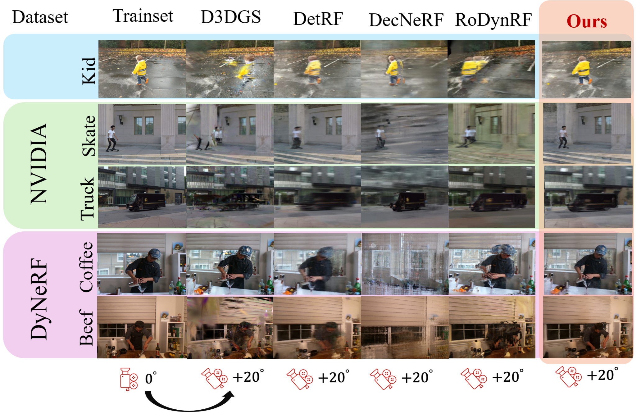 Novel-view rendering comparison vs. DetRF / RoDynRF / DecNeRF / D3DGS